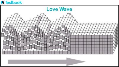 Love Waves and Rayleigh Waves - Their Meaning and Characteristics