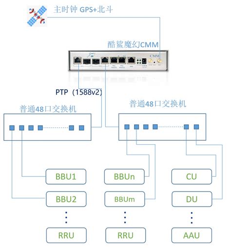 Bbu基站授时方案 Bbu基站时间同步 Gps改北斗授时方案 酷鲨科技