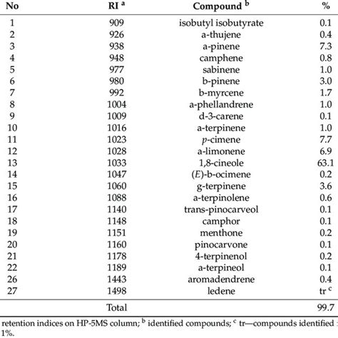 PDF Chemical Composition And Biological Activities Of Eucalyptus