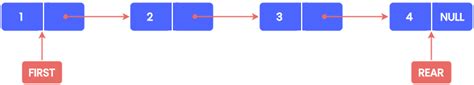 Queue Data Structures Using C Tutorials Teachics