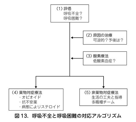 5．呼吸不全・呼吸困難 日本産婦人科医会