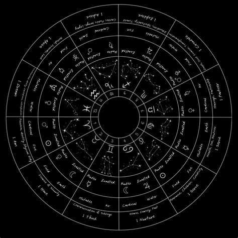 Astrocartography Natal Chart Cheat Sheet Birth Chart Report Help Guide Birth Chart Astrology