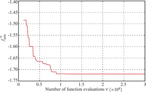 Figure 5 From Particle Swarm Optimization Based Robust PID Controller