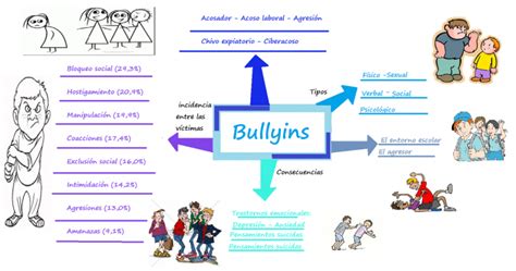 Cuadros Comparativos De Diferentes Tipos De Bullying Cuadro Comparativo