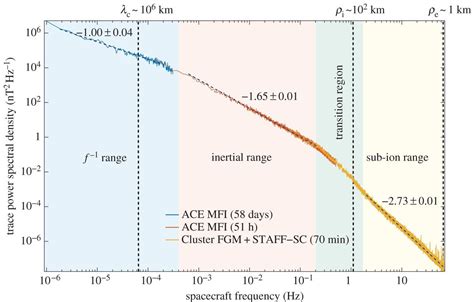 Dissipation And Heating In Solar Wind Turbulence From The Macro To The