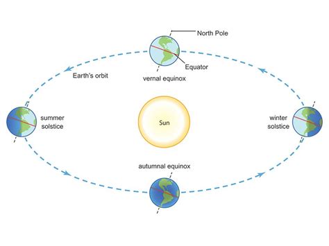 What's the Difference Between a Solstice and an Equinox? | Britannica