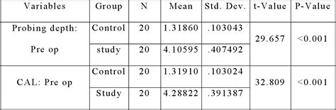 Table 3 From Comparison Of Salivary Levels Of Amylase And Mucin In