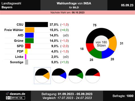 Landtagswahl Bayern Wahlumfrage Vom Von Insa