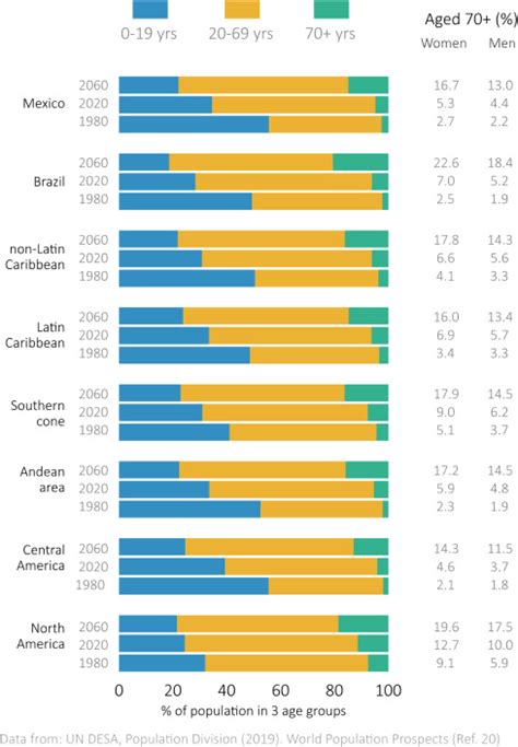 The Rising Burden Of Non Communicable Diseases In The Americas And The