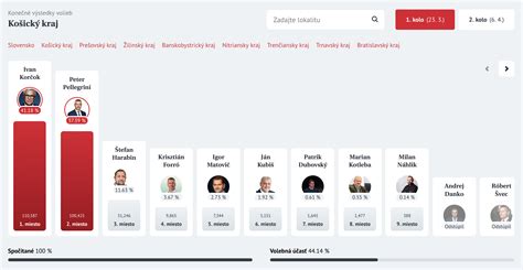Prezidentské voľby 2024 Výsledky 1 kola InfoVolby sk