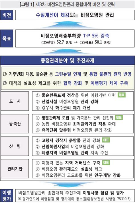 국정브리핑 환경부 ‘제3차 비점오염원관리종합대책 수립