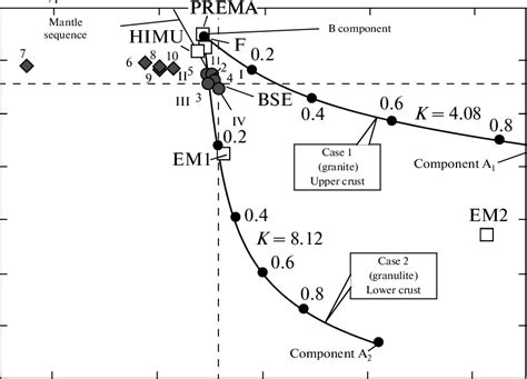 Initial Nd And Sr Isotope Ratios In The Akfv Bimodal Series Rocks In