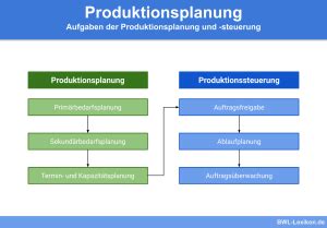 Planung Definition Erklärung Beispiele BWL Lexikon de