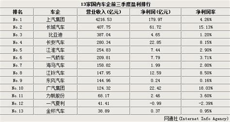 中国13家车企前三季度盈利情况 排行榜 知乎