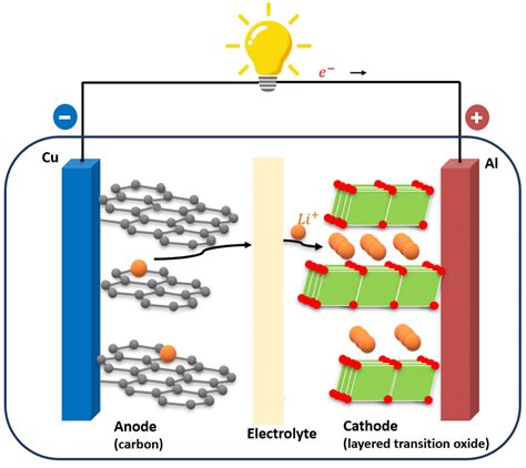 Schematic Illustration Of A Lithium Ion Battery Lib Under Discharge