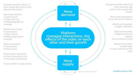 Introducir Imagen Modelo De Negocio Plataformas Multilaterales