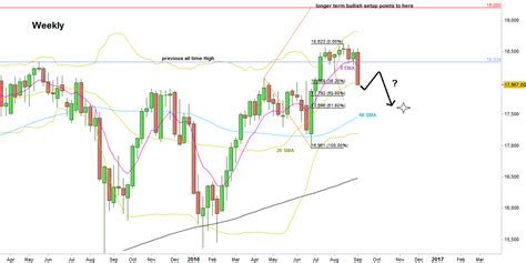 Dow Futures | Dow Futures: Weekly Price Action & Technical Analysis as ...