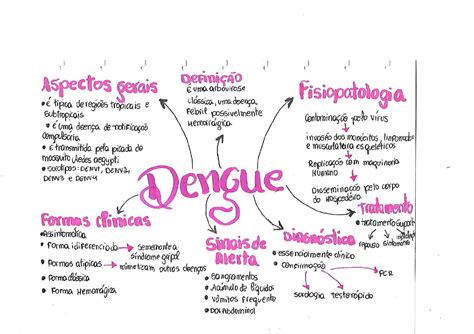 Mapa Mental De Doenças EDULEARN