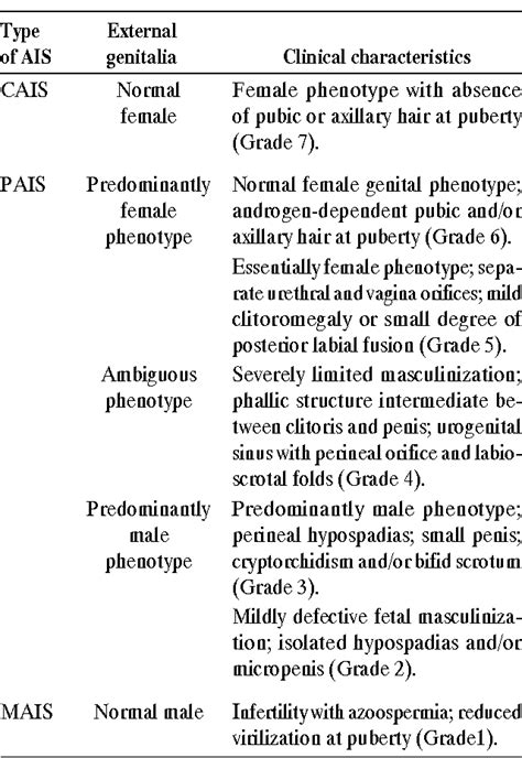 Pdf Androgen Insensitivity Syndrome Clinical Features And Molecular