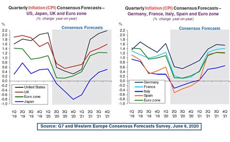 Recent Economic Forecasts And Survey Data Consensus Economics