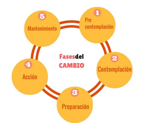 ¿cómo Cambiar La Dificultad Del Cambio Y La Necesidad Del Intento