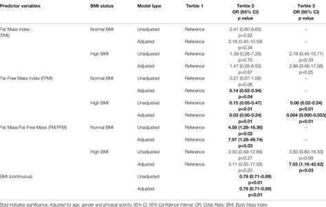 Frontiers Relationship Of Fat Mass Index And Fat Free Mass Index With