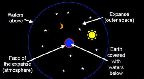 The Firmament What Did God Create On Day 2 Emmanuel Baptist Church