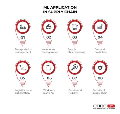 Machine Learning In Supply Chain Management