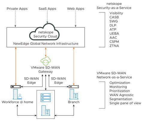 Overview Of Sd Wan And Netskope Sse Integration