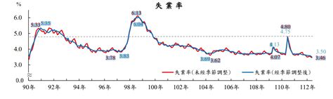 台灣5月失業率續降至346 22年新低 反觀中國青年失業率破20 寶島通訊