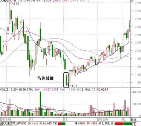 经典的k线止跌形态—“马失前蹄”，一旦出现，轻仓试探！ 知乎
