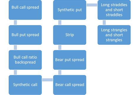 What Are Options Types Spreads Strategies For Options Trading