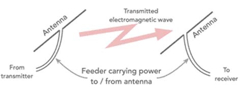 Basics Of Antenna And Its Characteristics Semiconductor For You