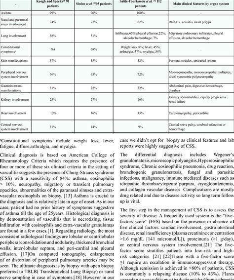 Frequencies Of The Main Clinical Manifestations Of Churg Strauss