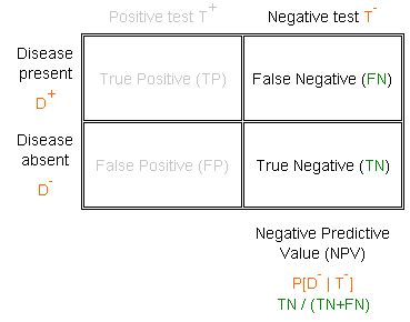 Stats What Is A Negative Predictive Value