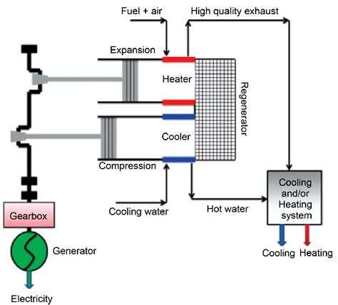 Diagram Of The Operating Principle Of The Stirling Engine