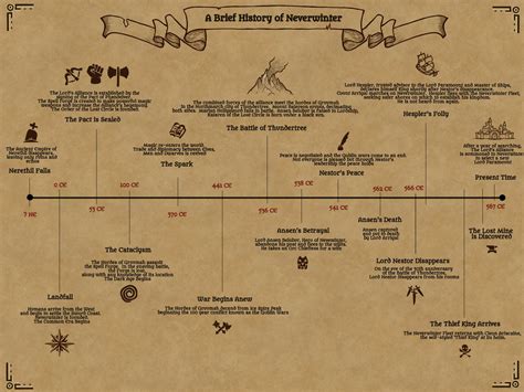 Timeline Inkarnate Create Fantasy Maps Online