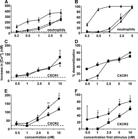 Calcium Signaling Capacity And Receptor Desensitization Of