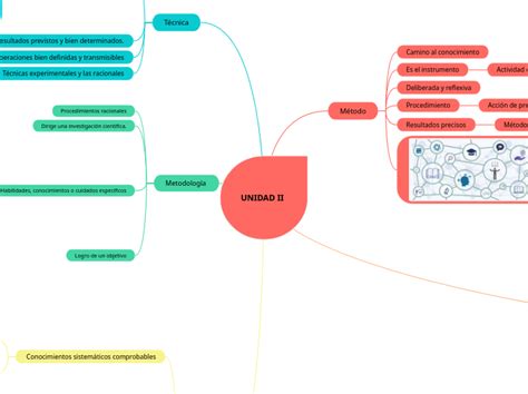 UNIDAD II Mind Map