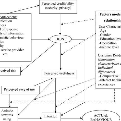 Proposed Conceptual Model Download Scientific Diagram