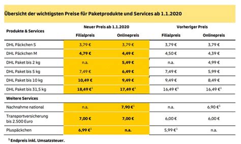 DHL nimmt Preiserhöhung für Pakete am 1 Mai 2020 zurück