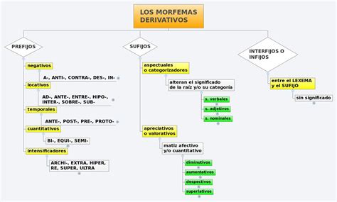 LOS MORFEMAS DERIVATIVOS Ángel Postigo Higuera Xmind