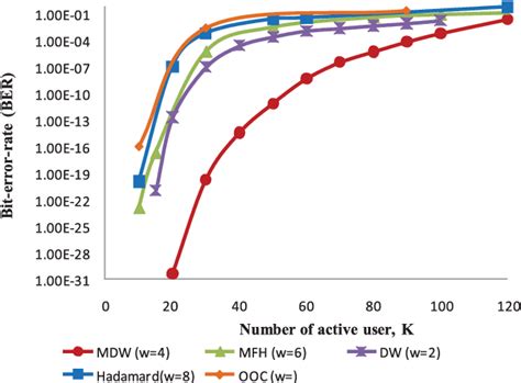 Figure From Performance Analysis Of Hybrid Ocdma Wdm System For Metro