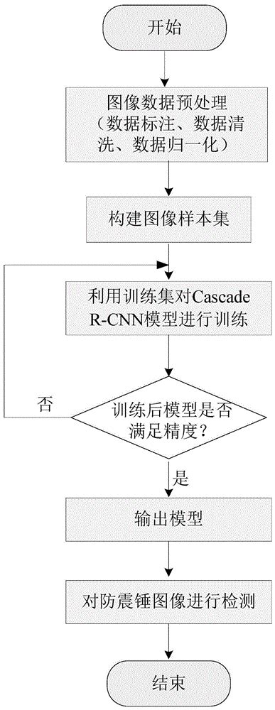 基于级联r Cnn算法的输电线路防振锤变形缺陷检测方法