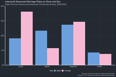 U S Interracial Marriage Rates By Race And Sex R Infographics