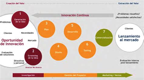 Total 37 Imagen Modelo De Innovacion Por Etapas Abzlocal Mx