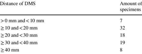 The Amount Of Specimens Per Distance Of Distal Mesorectal Spread Dms