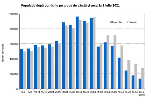 România avea la 1 iulie o populație după domiciliu de 22 de milioane de