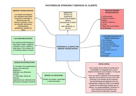 Pdf Mapa Conceptual Factores De Atencion Y Servicio Al Cliente Por