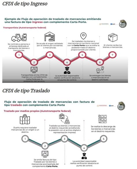 Cfdi Complemento Carta Porte Actualizaci N Del Instructivo Para